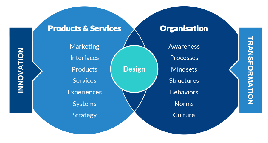 The two domains of design